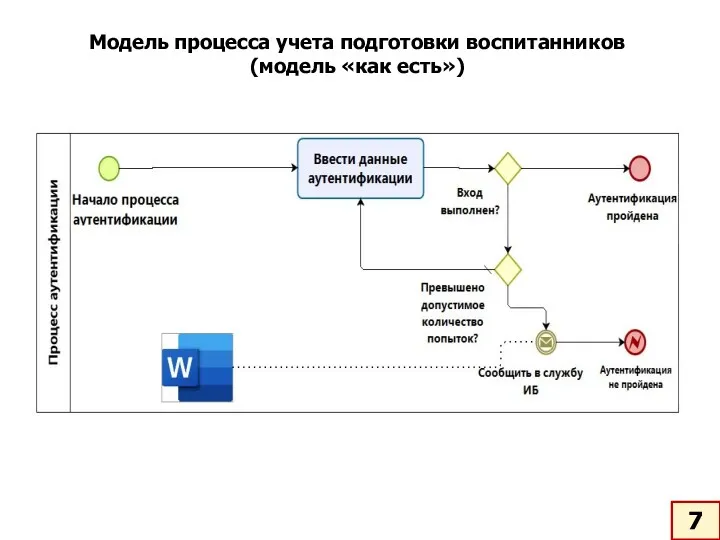 Модель процесса учета подготовки воспитанников (модель «как есть»)