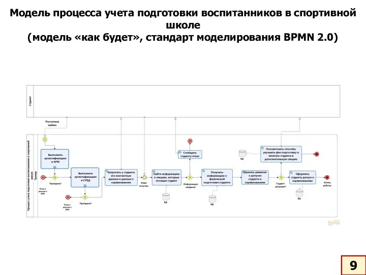 Модель процесса учета подготовки воспитанников в спортивной школе (модель «как будет», стандарт моделирования BPMN 2.0)