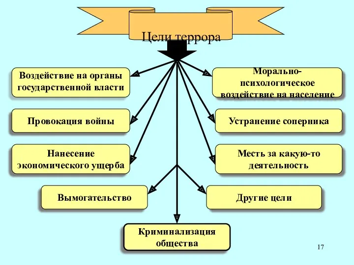 Цели террора Морально-психологическое воздействие на население Провокация войны Устранение соперника Нанесение экономического ущерба