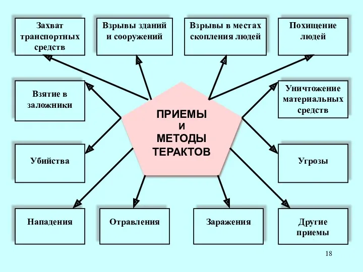 ПРИЕМЫ И МЕТОДЫ ТЕРАКТОВ Захват транспортных средств Взрывы зданий и сооружений Взрывы в