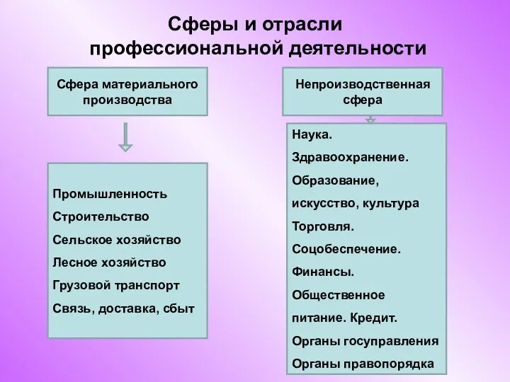 Сферы и отрасли профессиональной деятельности Сфера материального производства Промышленность Строительство