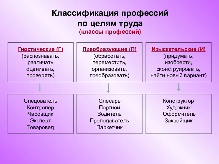 Классификация профессий по целям труда (классы профессий) Гностические (Г) (распознавать,