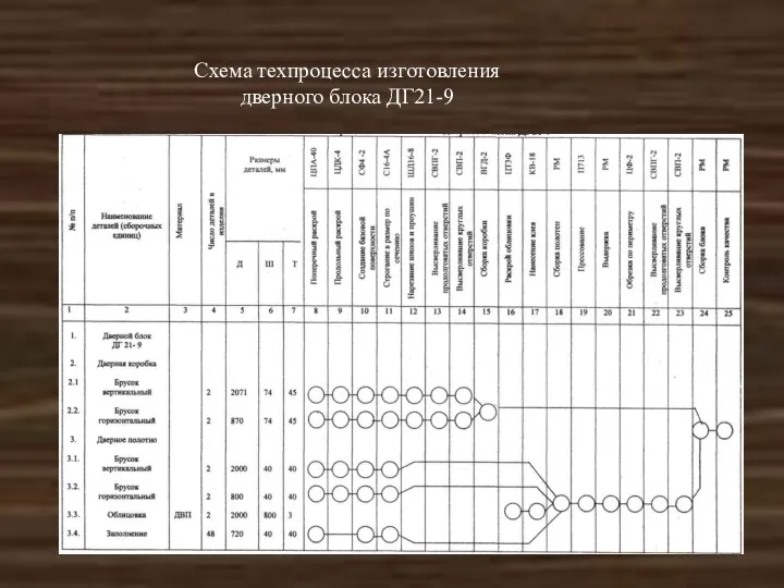 Схема техпроцесса изготовления дверного блока ДГ21-9