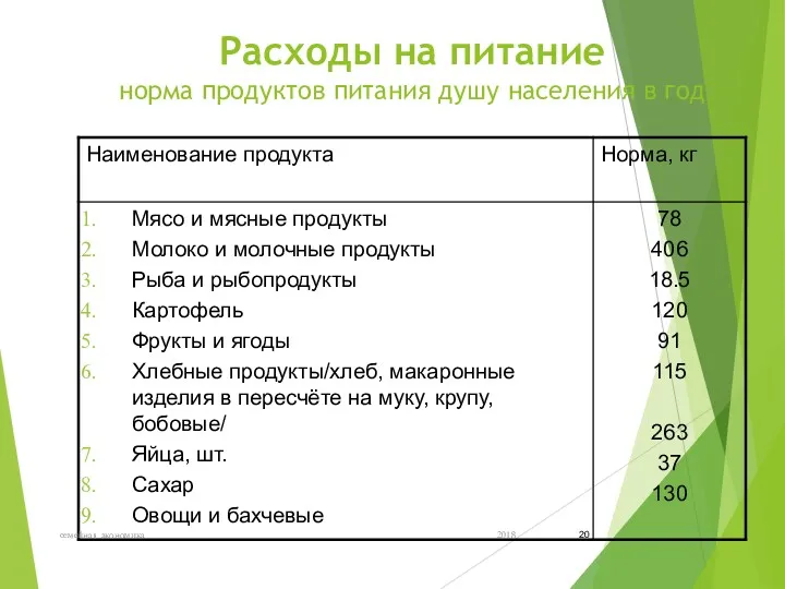 Расходы на питание норма продуктов питания душу населения в год 2018 семейная экономика