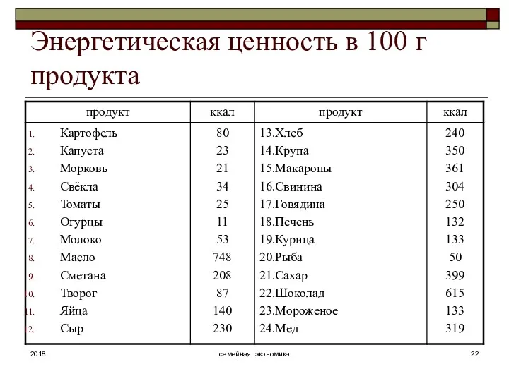 семейная экономика Энергетическая ценность в 100 г продукта 2018