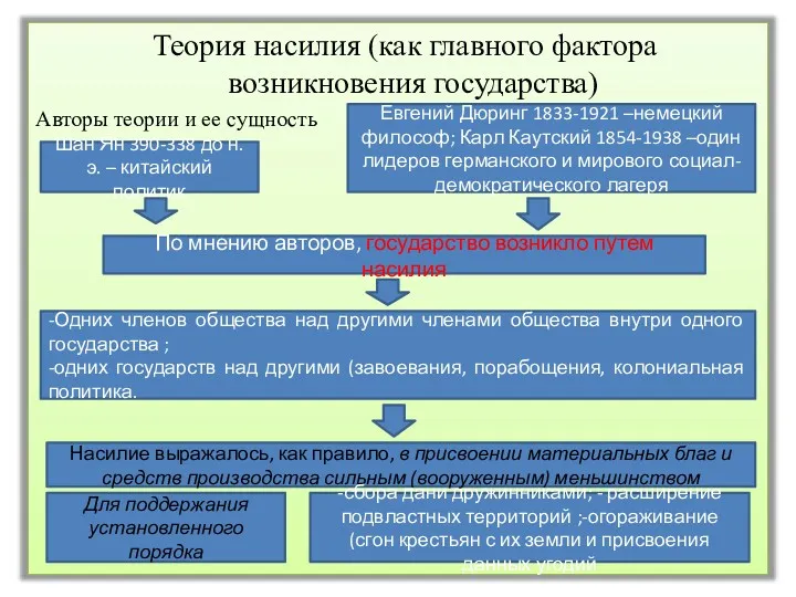 Теория насилия (как главного фактора возникновения государства) Авторы теории и