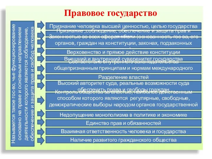 Правовое государство Называется такое гос-во, чье функционирование основано на праве и основным направлением