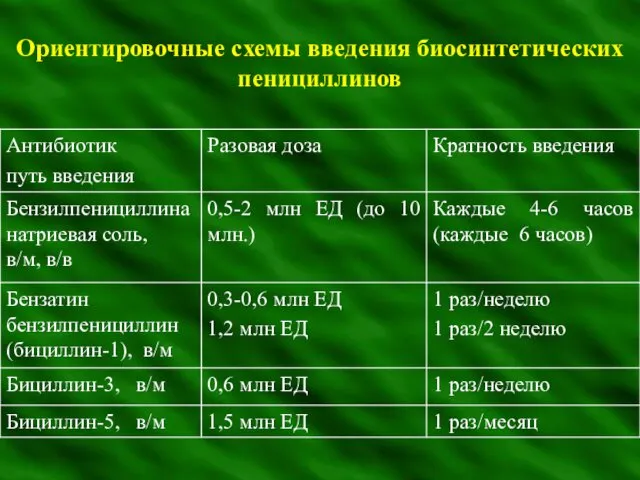 Ориентировочные схемы введения биосинтетических пенициллинов