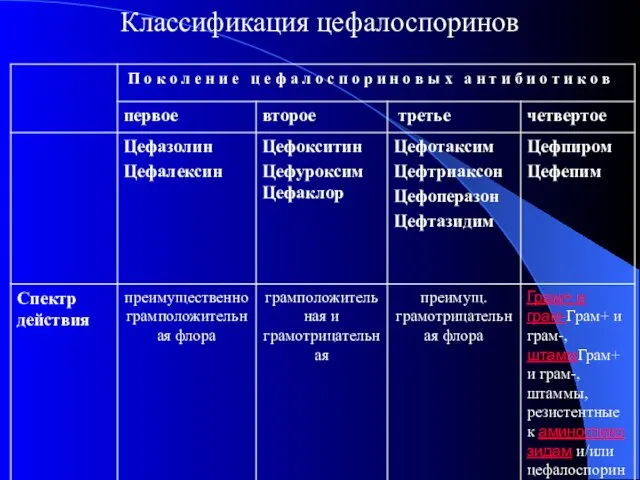 Классификация цефалоспоринов