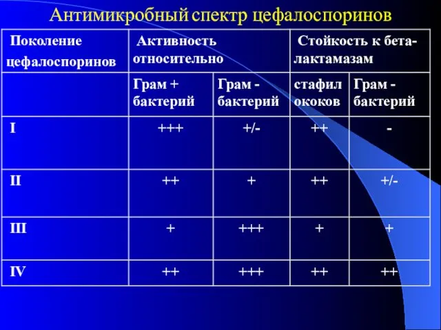 Антимикробный спектр цефалоспоринов