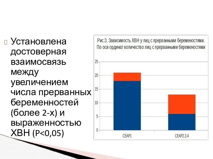 Установлена достоверная взаимосвязь между увеличением числа прерванных беременностей (более 2-х) и выраженностью ХВН (P