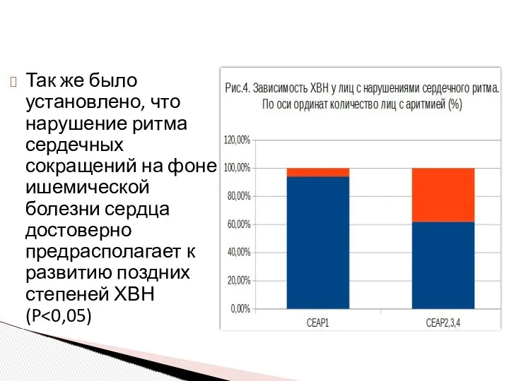 Так же было установлено, что нарушение ритма сердечных сокращений на