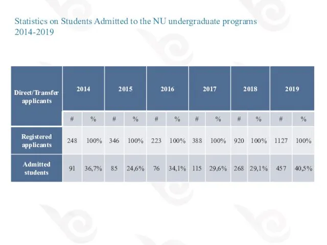 Statistics on Students Admitted to the NU undergraduate programs 2014-2019