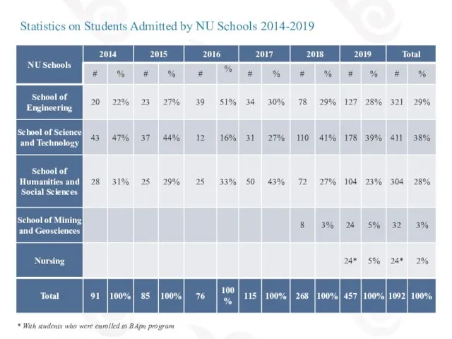 Statistics on Students Admitted by NU Schools 2014-2019 * With