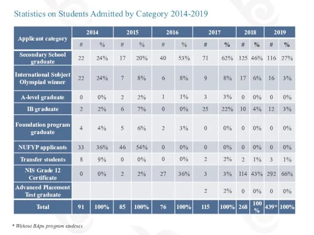Statistics on Students Admitted by Category 2014-2019 * Without BApn program students