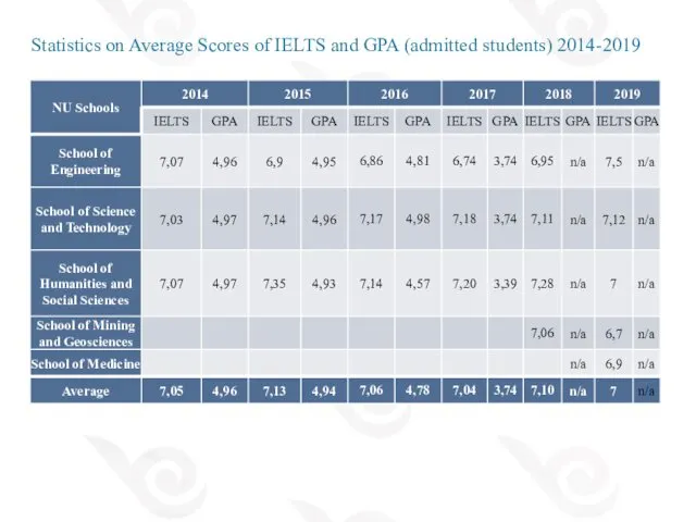 Statistics on Average Scores of IELTS and GPA (admitted students) 2014-2019