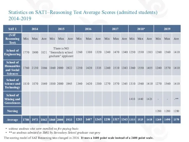 Statistics on SAT1–Reasoning Test Average Scores (admitted students) 2014-2019 without