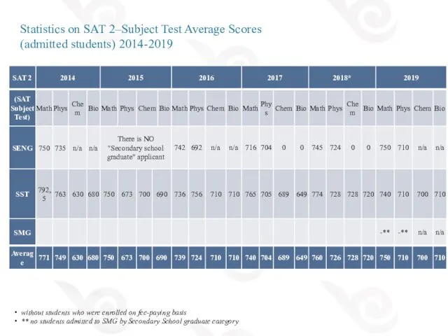 Statistics on SAT 2–Subject Test Average Scores (admitted students) 2014-2019