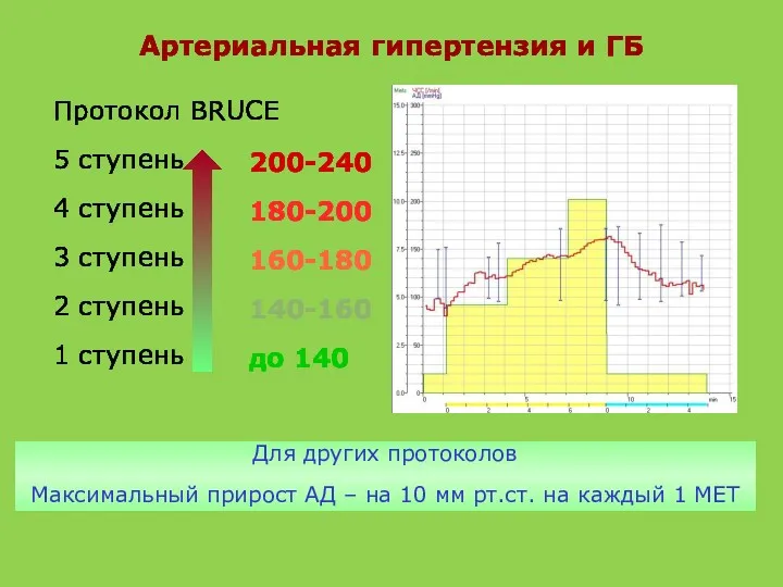 Артериальная гипертензия и ГБ Протокол BRUCE 5 ступень 4 ступень