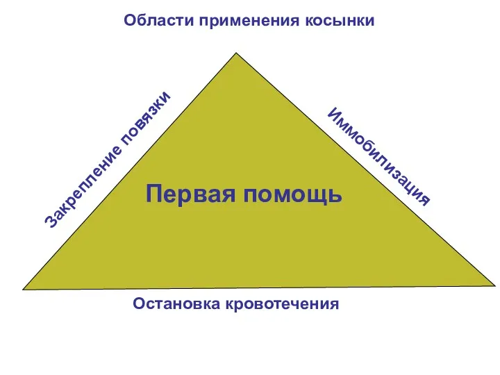 Области применения косынки Остановка кровотечения Иммобилизация Закрепление повязки Первая помощь