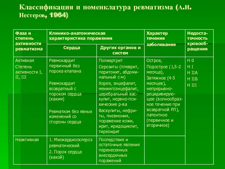 Классификация и номенклатура ревматизма (А.И. Нестеров, 1964)