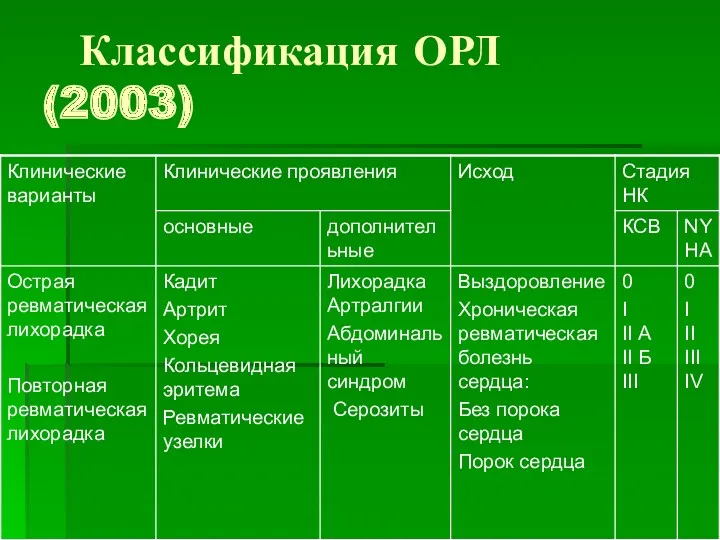 Классификация ОРЛ (2003)