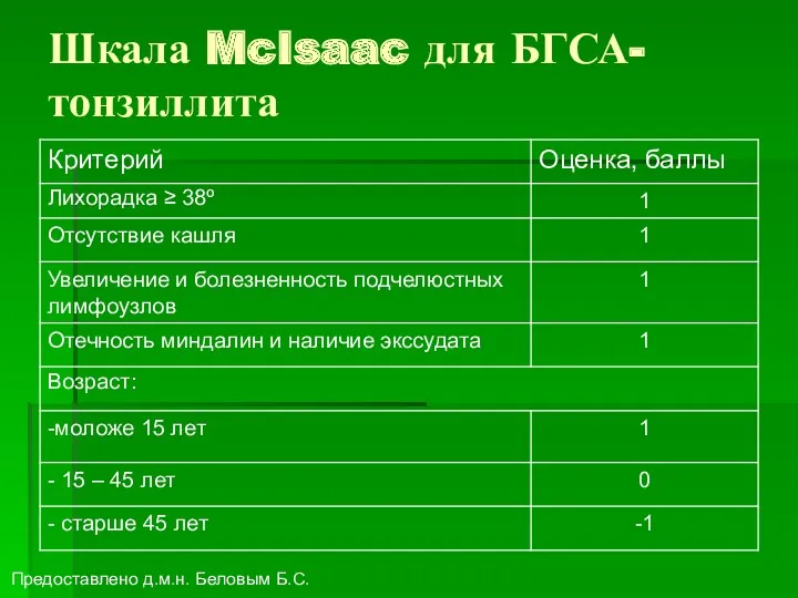 Шкала McIsaac для БГСА-тонзиллита Предоставлено д.м.н. Беловым Б.С.