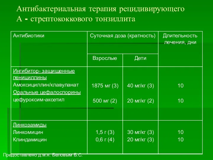 Антибактериальная терапия рецидивирующего А - стрептококкового тонзиллита Предоставлено д.м.н. Беловым Б.С.