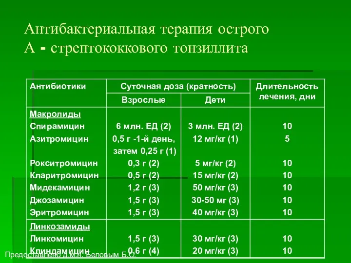 Антибактериальная терапия острого А - стрептококкового тонзиллита Предоставлено д.м.н. Беловым Б.С.