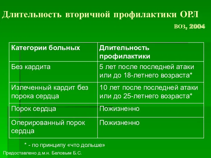 Длительность вторичной профилактики ОРЛ ВОЗ, 2004 * - по принципу «что дольше» Предоставлено д.м.н. Беловым Б.С.