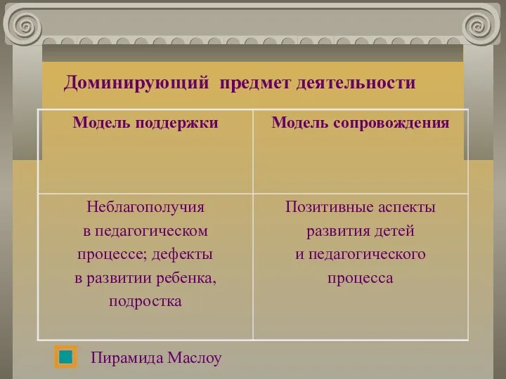 Доминирующий предмет деятельности Пирамида Маслоу