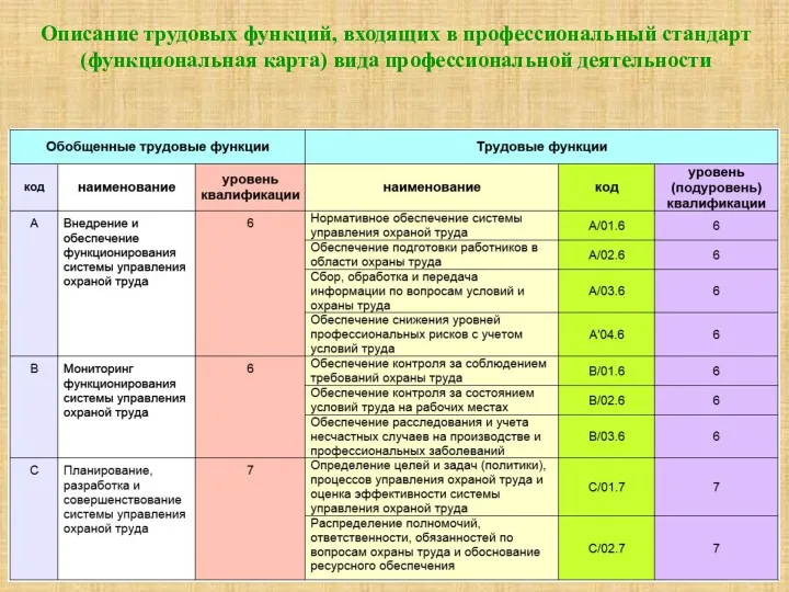 Описание трудовых функций, входящих в профессиональный стандарт (функциональная карта) вида профессиональной деятельности