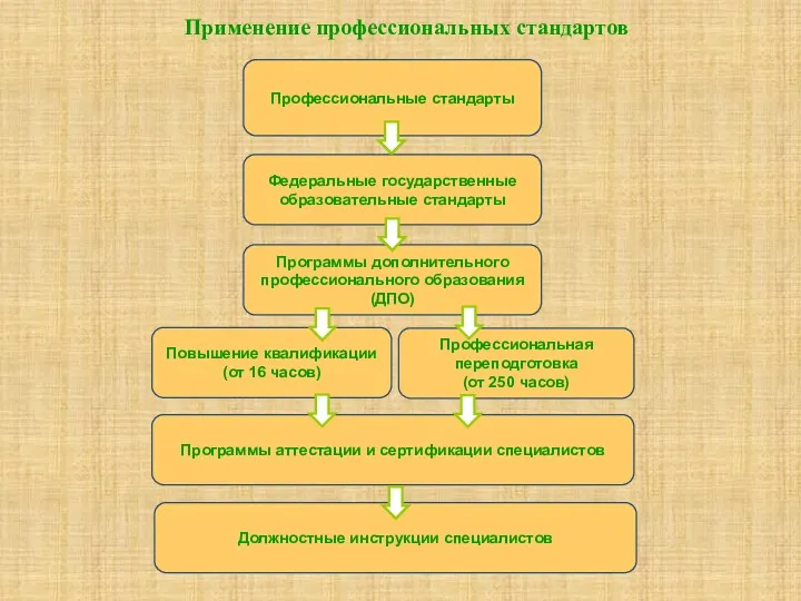 Профессиональные стандарты Должностные инструкции специалистов Программы аттестации и сертификации специалистов