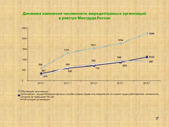 Динамика изменения численности аккредитованных организаций в реестре Минтруда России