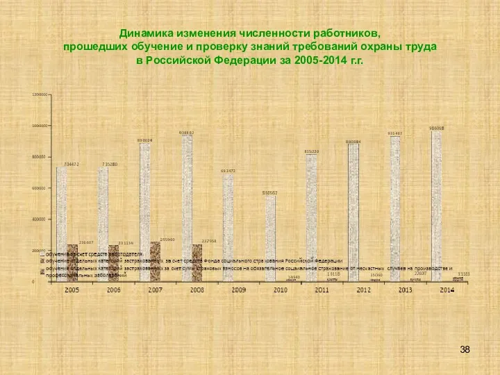 Динамика изменения численности работников, прошедших обучение и проверку знаний требований