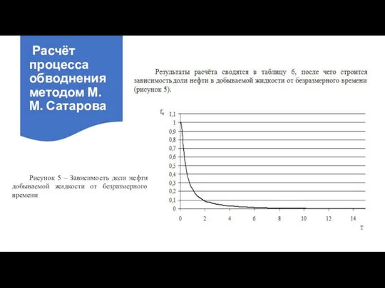 Расчёт процесса обводнения методом М.М. Сатарова Рисунок 5 – Зависимость