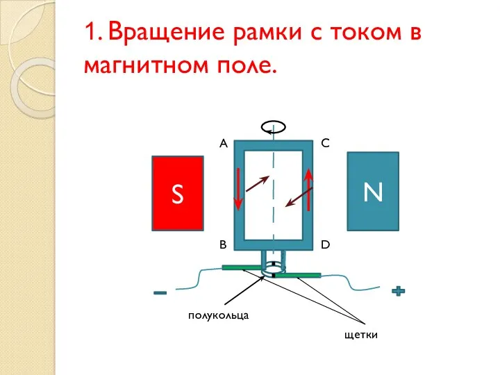 1. Вращение рамки с током в магнитном поле. S N A B C D щетки полукольца