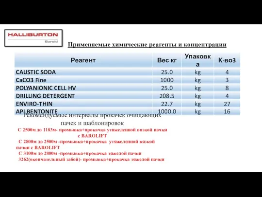 Применяемые химические реагенты и концентрации Рекомендуемые интервалы прокачек очищающих пачек