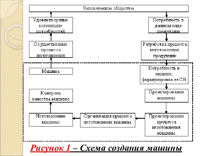 Рисунок 1 – Схема создания машины