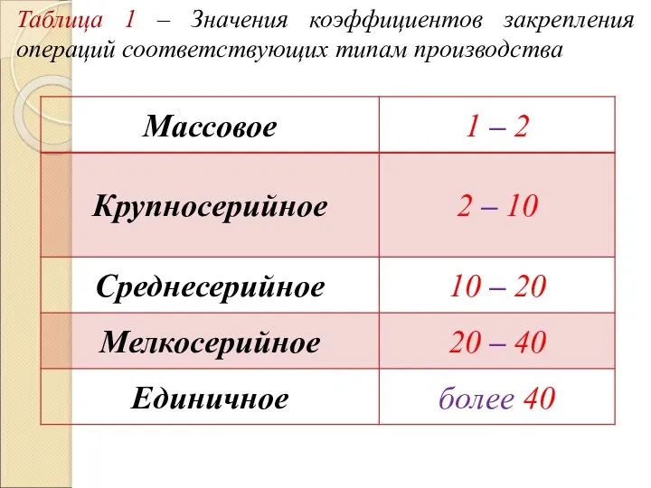 Таблица 1 – Значения коэффициентов закрепления операций соответствующих типам производства