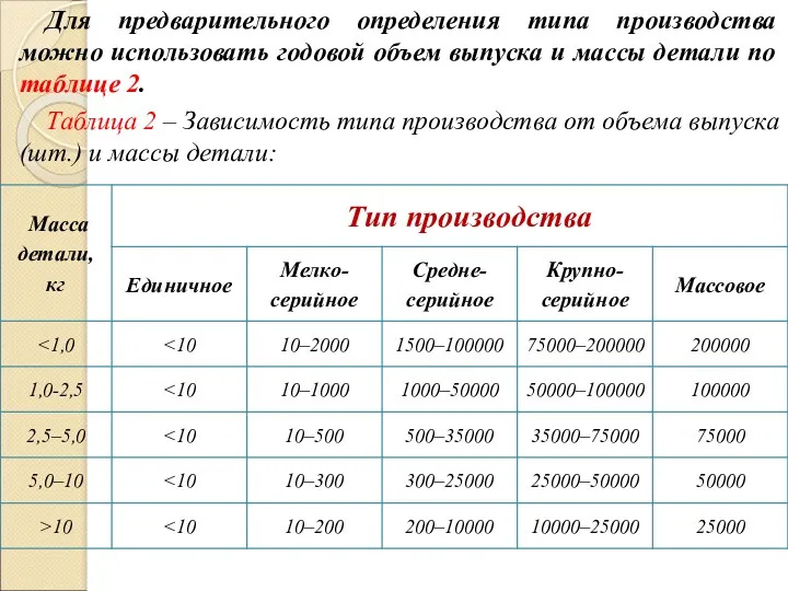 Для предварительного определения типа производства можно использовать годовой объем выпуска