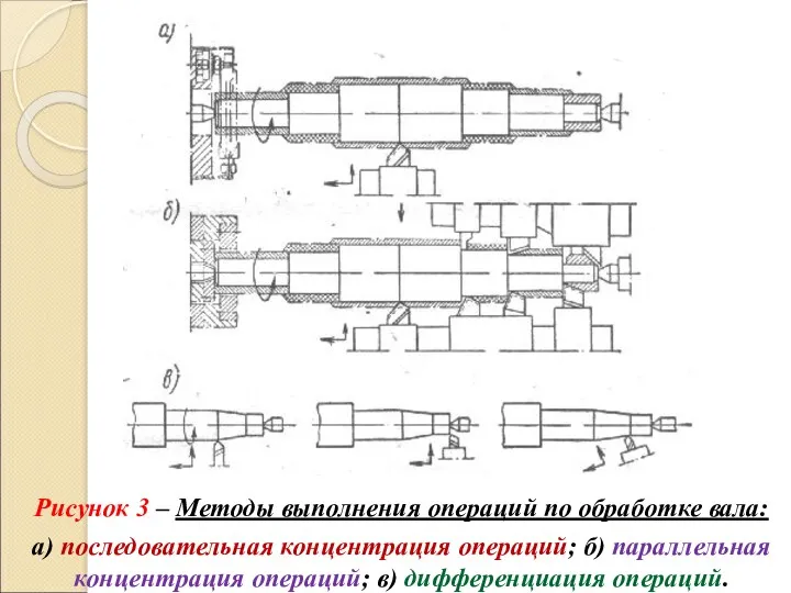 Рисунок 3 – Методы выполнения операций по обработке вала: а)