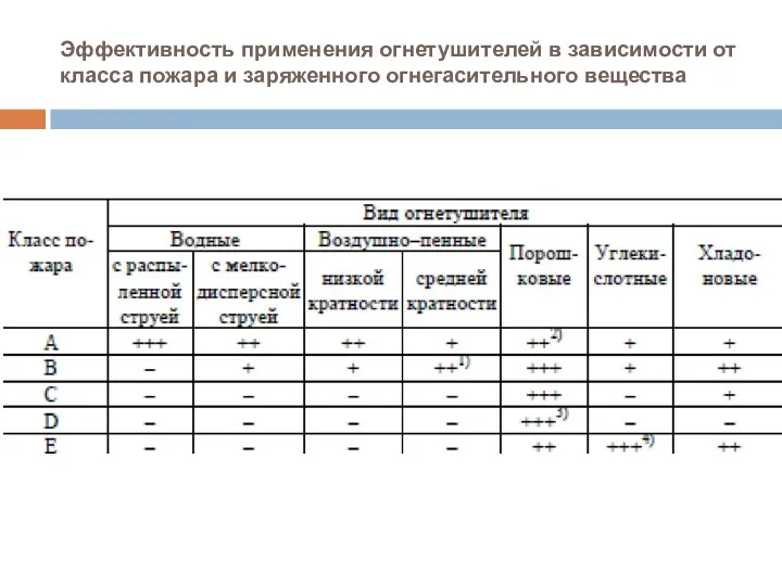 Эффективность применения огнетушителей в зависимости от класса пожара и заряженного огнегасительного вещества