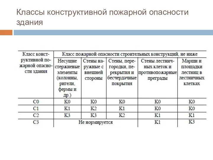 Классы конструктивной пожарной опасности здания