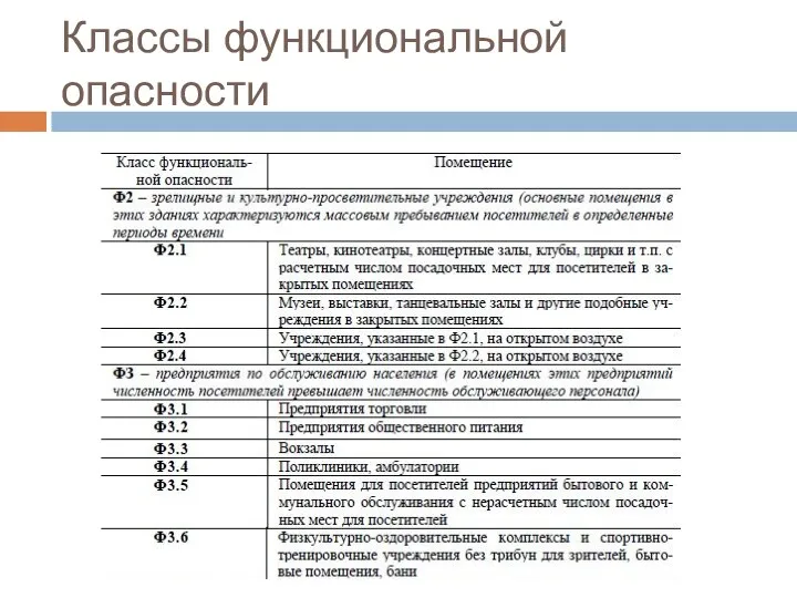 Классы функциональной опасности