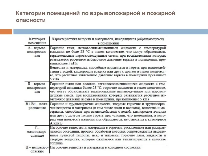 Категории помещений по взрывопожарной и пожарной опасности