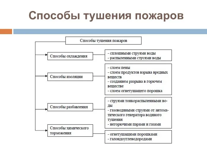 Способы тушения пожаров