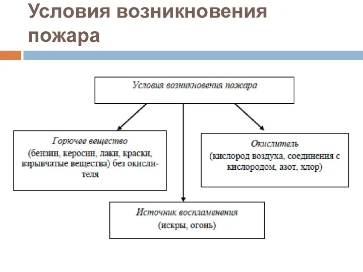 Условия возникновения пожара