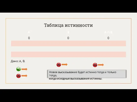 Таблица истинности A B A /\ B Таблица истинности 0