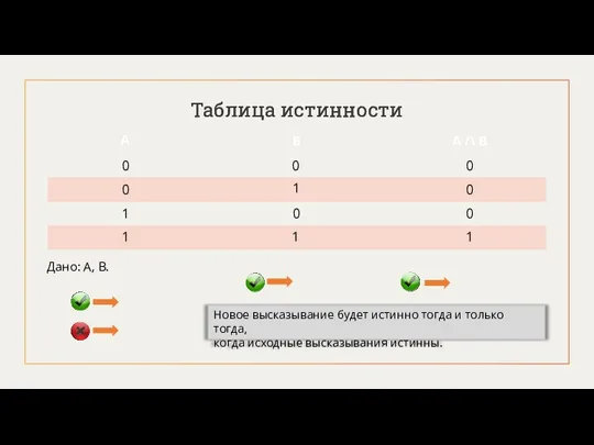 Таблица истинности A B A /\ B Таблица истинности 0